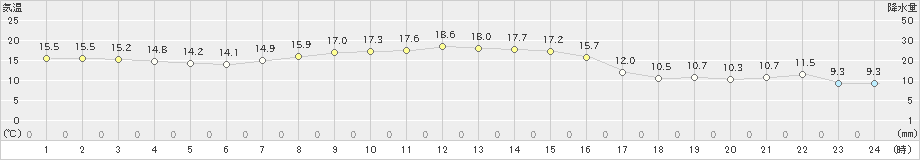 小田野沢(>2025年10月13日)のアメダスグラフ