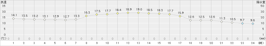 蟹田(>2025年10月13日)のアメダスグラフ