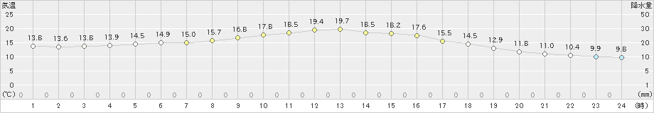 好摩(>2025年10月13日)のアメダスグラフ