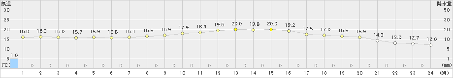 気仙沼(>2025年10月13日)のアメダスグラフ