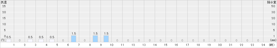 鋸南(>2025年10月13日)のアメダスグラフ
