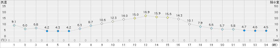 山口(>2025年10月14日)のアメダスグラフ