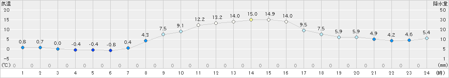 空知吉野(>2025年10月14日)のアメダスグラフ