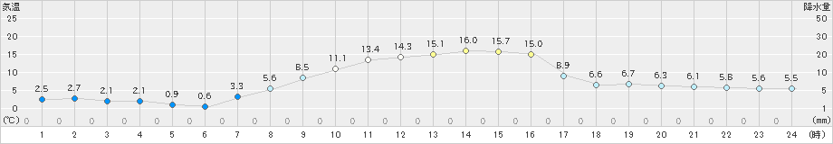 月形(>2025年10月14日)のアメダスグラフ