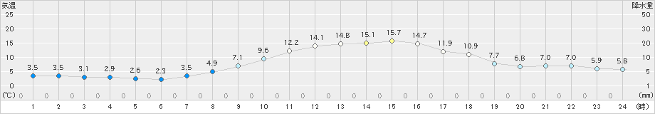 美唄(>2025年10月14日)のアメダスグラフ
