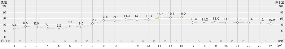 神恵内(>2025年10月14日)のアメダスグラフ