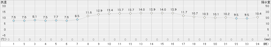 小樽(>2025年10月14日)のアメダスグラフ
