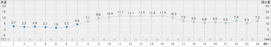 紋別小向(>2025年10月14日)のアメダスグラフ