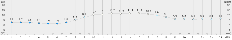 湧別(>2025年10月14日)のアメダスグラフ