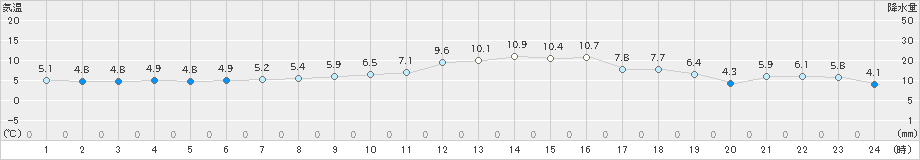 上士幌(>2025年10月14日)のアメダスグラフ