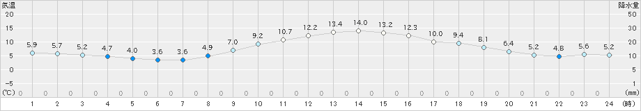 足寄(>2025年10月14日)のアメダスグラフ