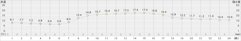 木古内(>2025年10月14日)のアメダスグラフ