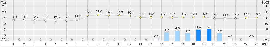 六厩(>2025年10月14日)のアメダスグラフ