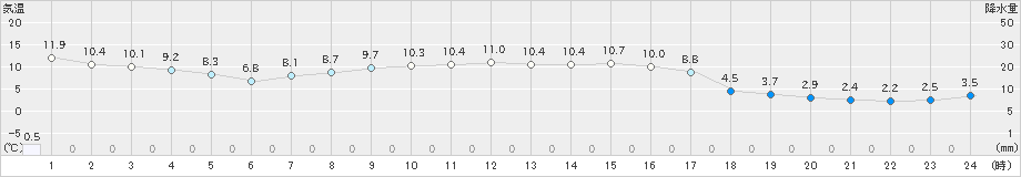 初山別(>2025年10月15日)のアメダスグラフ