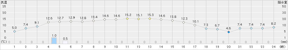 山口(>2025年10月15日)のアメダスグラフ