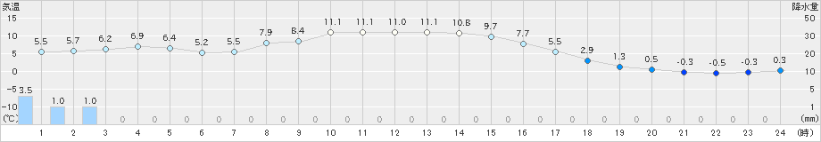 朱鞠内(>2025年10月15日)のアメダスグラフ