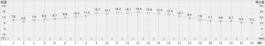 長沼(>2025年10月15日)のアメダスグラフ