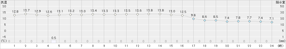小樽(>2025年10月15日)のアメダスグラフ