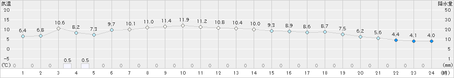 湧別(>2025年10月15日)のアメダスグラフ