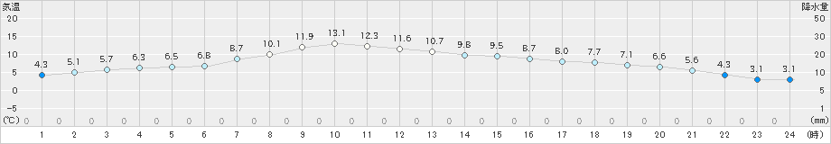 佐呂間(>2025年10月15日)のアメダスグラフ