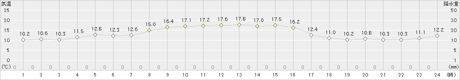 熊石(>2025年10月15日)のアメダスグラフ