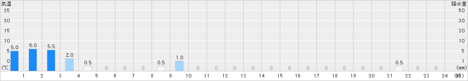 御嶽山(>2025年10月15日)のアメダスグラフ