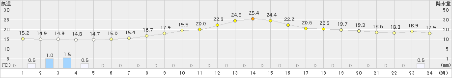 韮崎(>2025年10月15日)のアメダスグラフ