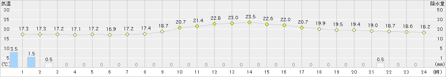 長滝(>2025年10月15日)のアメダスグラフ