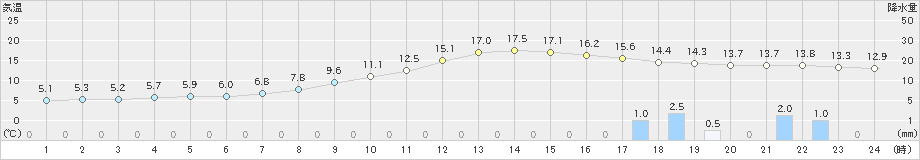 千歳(>2025年10月16日)のアメダスグラフ