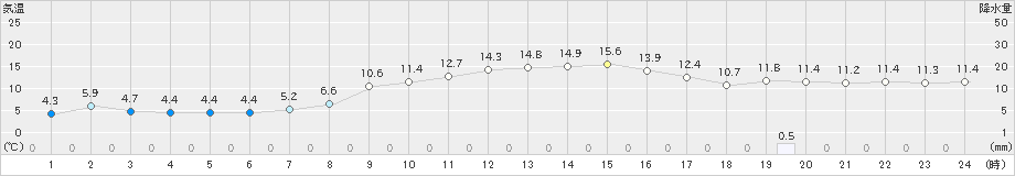 月形(>2025年10月16日)のアメダスグラフ