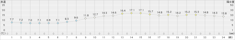 小樽(>2025年10月16日)のアメダスグラフ