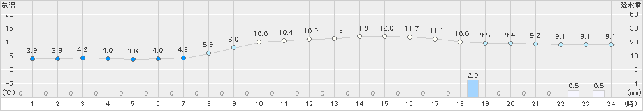 湧別(>2025年10月16日)のアメダスグラフ