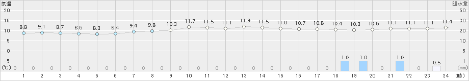 根室(>2025年10月16日)のアメダスグラフ