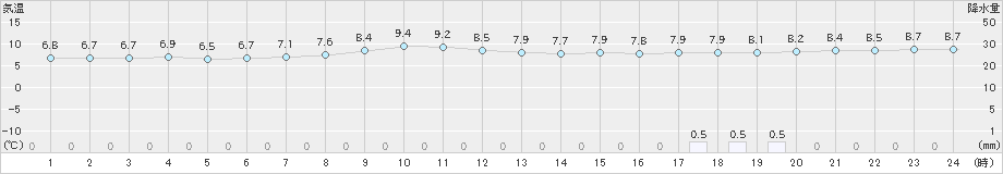 糠内(>2025年10月16日)のアメダスグラフ