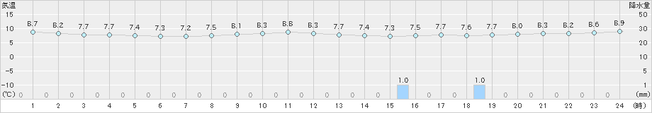 大樹(>2025年10月16日)のアメダスグラフ