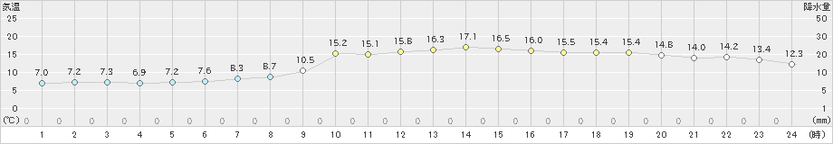 日高門別(>2025年10月16日)のアメダスグラフ