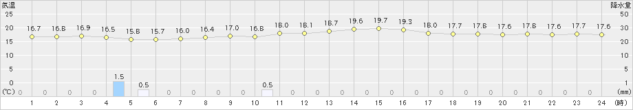 所沢(>2025年10月16日)のアメダスグラフ