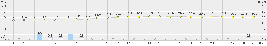 小田原(>2025年10月16日)のアメダスグラフ