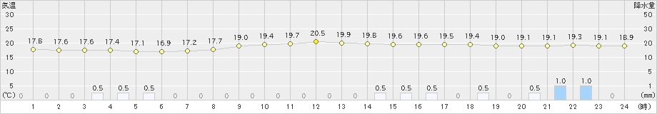 韮崎(>2025年10月16日)のアメダスグラフ