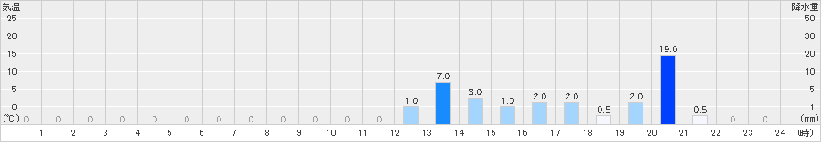 付知(>2025年10月16日)のアメダスグラフ