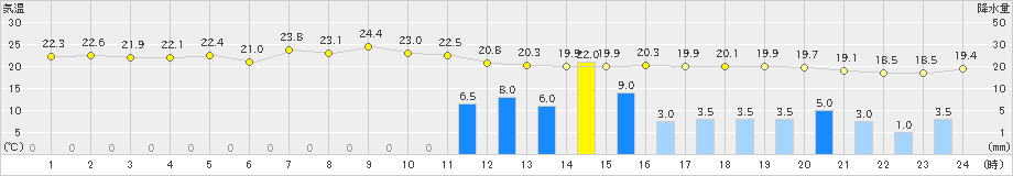 糸魚川(>2025年10月16日)のアメダスグラフ