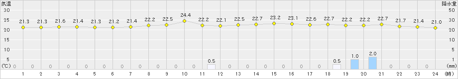 大津(>2025年10月16日)のアメダスグラフ