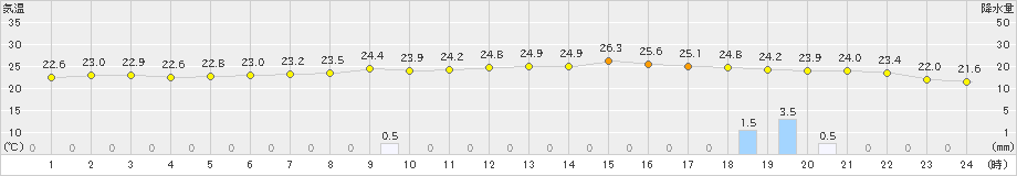 豊中(>2025年10月16日)のアメダスグラフ