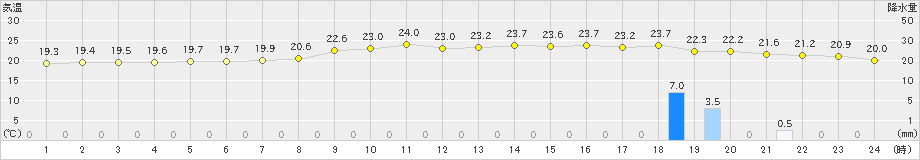 柏原(>2025年10月16日)のアメダスグラフ
