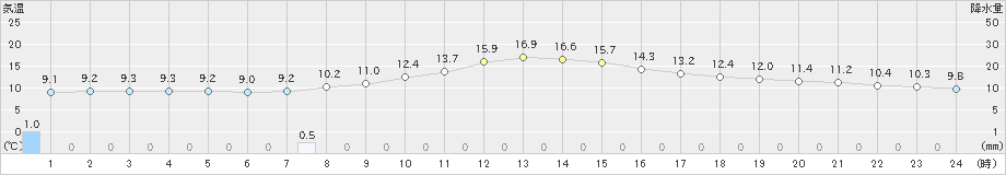 上富良野(>2025年10月17日)のアメダスグラフ