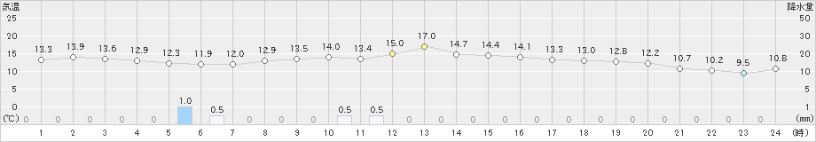 山口(>2025年10月17日)のアメダスグラフ
