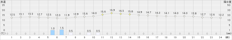札幌(>2025年10月17日)のアメダスグラフ