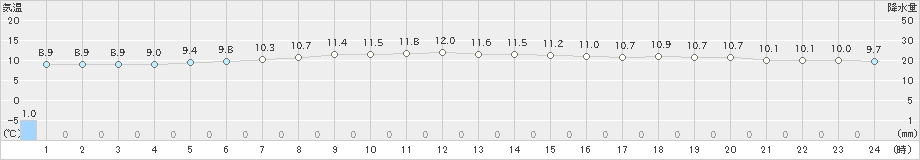 湧別(>2025年10月17日)のアメダスグラフ