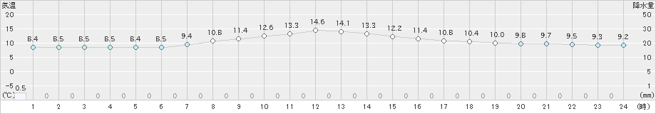 境野(>2025年10月17日)のアメダスグラフ