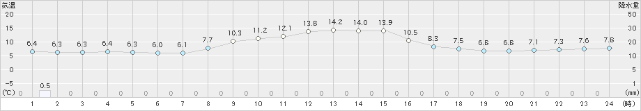 ぬかびら源泉郷(>2025年10月17日)のアメダスグラフ